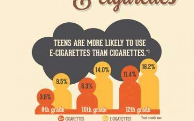 Update On Current Teen Trends: vaping, sexual identity and social media