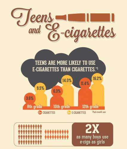 teen e-cigarette usage diagram
